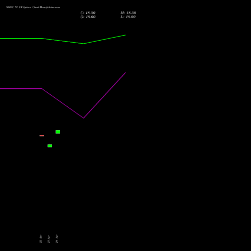 NMDC 72 CE (CALL) 26 May 2026 options price chart analysis NMDC Limited 