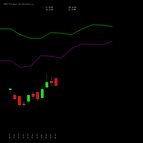 Live NMDC 73 CE (CALL) 30 December 2025 options price chart analysis NMDC Limited 