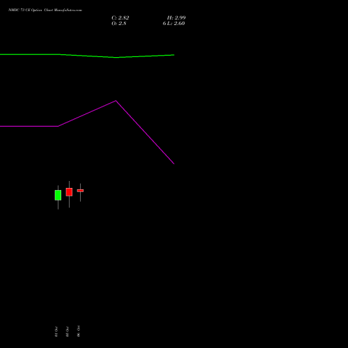 NMDC 73 CE (CALL) 27 October 2026 options price chart analysis NMDC Limited 