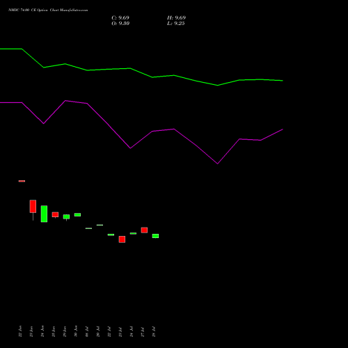 NMDC 74.00 CE (CALL) 28 July 2026 options price chart analysis NMDC Limited 