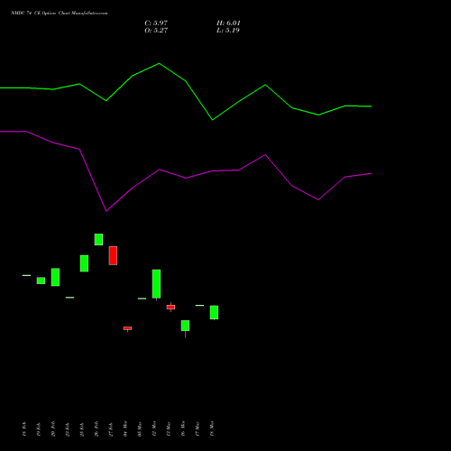 NMDC 74 CE (CALL) 30 March 2026 options price chart analysis NMDC Limited 