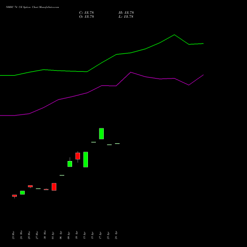 NMDC 74 CE (CALL) 28 April 2026 options price chart analysis NMDC Limited 