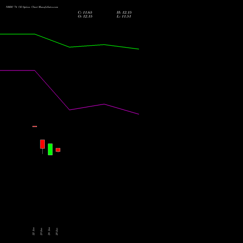 NMDC 74 CE (CALL) 28 July 2026 options price chart analysis NMDC Limited 