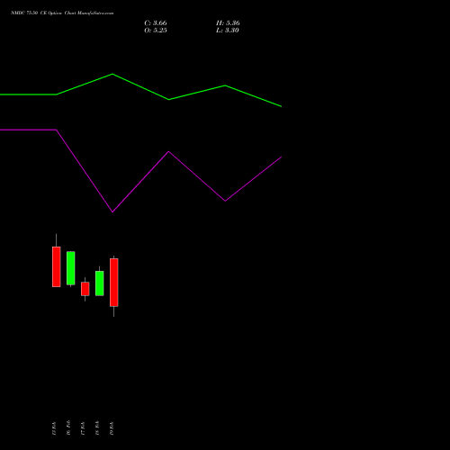 NMDC 75.50 CE (CALL) 24 February 2026 options price chart analysis NMDC Limited 