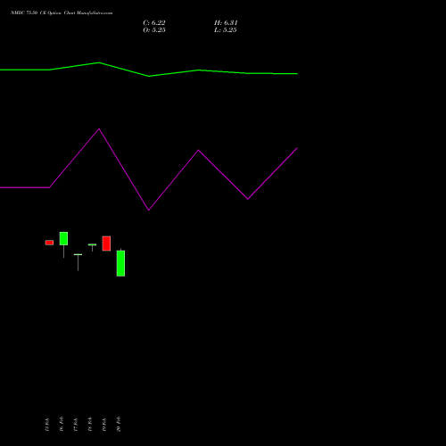 NMDC 75.50 CE (CALL) 30 March 2026 options price chart analysis NMDC Limited 