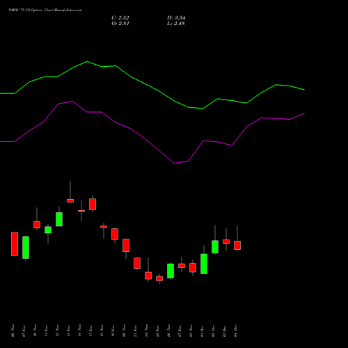 Live NMDC 75 CE (CALL) 30 December 2025 options price chart analysis NMDC Limited 