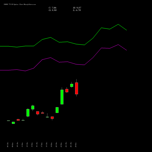 NMDC 75 CE (CALL) 27 January 2026 options price chart analysis NMDC Limited 
