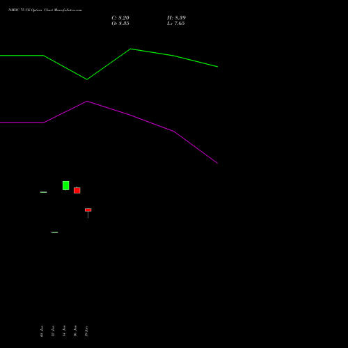 NMDC 75 CE (CALL) 24 February 2026 options price chart analysis NMDC Limited 