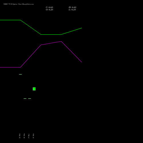 NMDC 75 CE (CALL) 28 April 2026 options price chart analysis NMDC Limited 