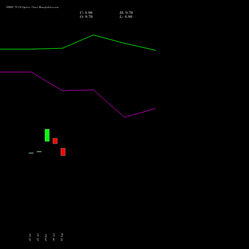 NMDC 75 CE (CALL) 25 August 2026 options price chart analysis NMDC Limited 