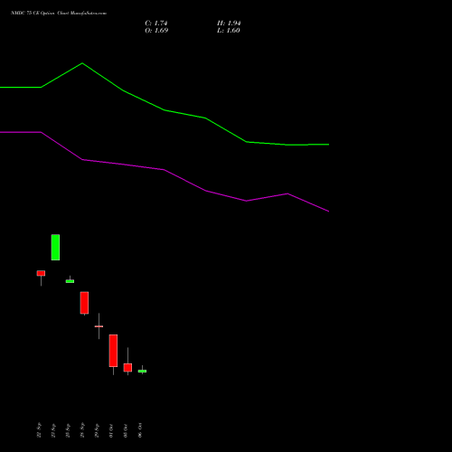 NMDC 75 CE (CALL) 27 October 2026 options price chart analysis NMDC Limited 
