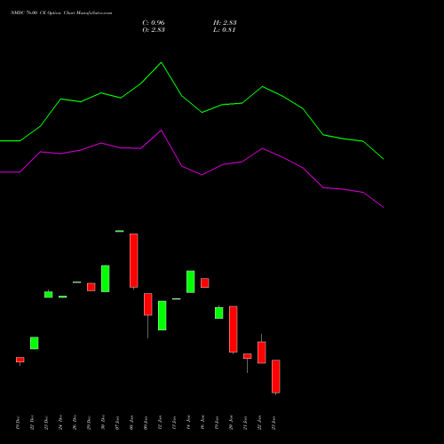 NMDC 76.00 CE (CALL) 27 January 2026 options price chart analysis NMDC Limited 