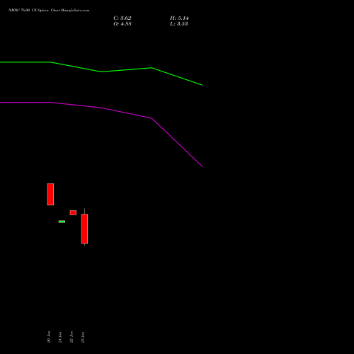 NMDC 76.00 CE (CALL) 24 February 2026 options price chart analysis NMDC Limited 