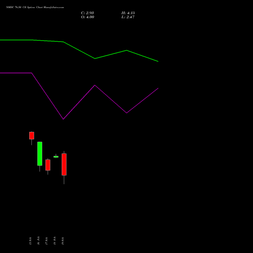 NMDC 76.50 CE (CALL) 24 February 2026 options price chart analysis NMDC Limited 