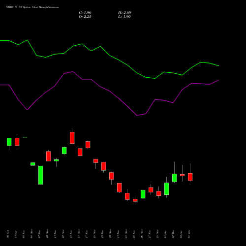 Live NMDC 76 CE (CALL) 30 December 2025 options price chart analysis NMDC Limited 