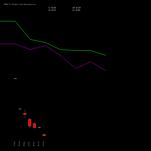 NMDC 76 CE (CALL) 27 October 2026 options price chart analysis NMDC Limited 