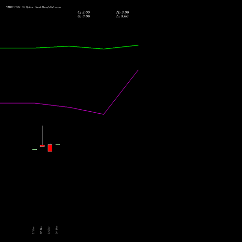Live NMDC 77.00 CE (CALL) 27 January 2026 options price chart analysis NMDC Limited 