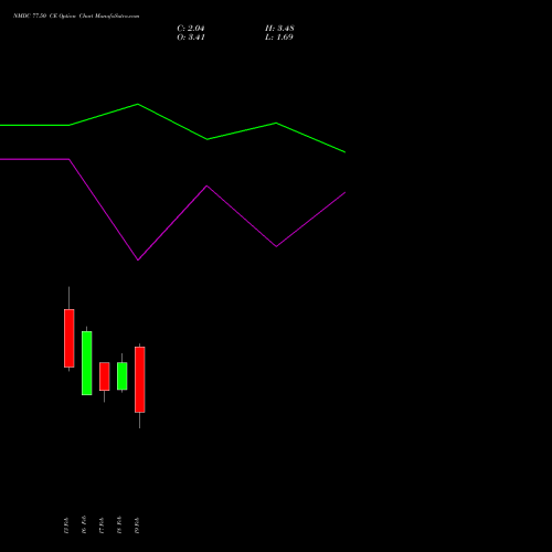 NMDC 77.50 CE (CALL) 24 February 2026 options price chart analysis NMDC Limited 