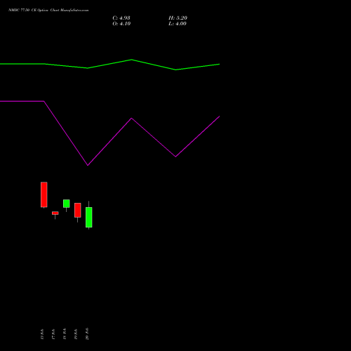 NMDC 77.50 CE (CALL) 30 March 2026 options price chart analysis NMDC Limited 