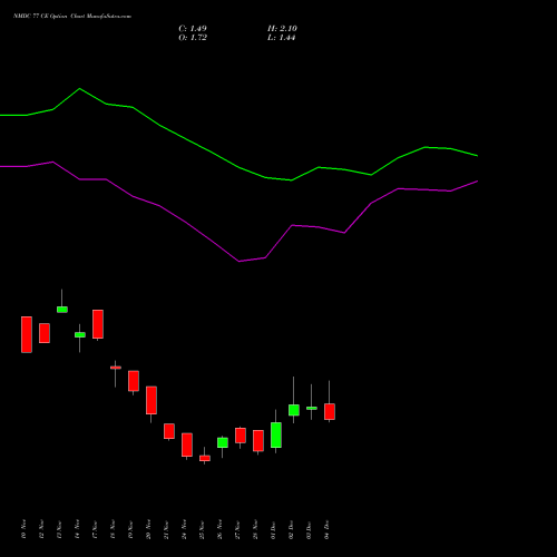 Live NMDC 77 CE (CALL) 30 December 2025 options price chart analysis NMDC Limited 