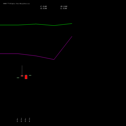 Live NMDC 77 CE (CALL) 27 January 2026 options price chart analysis NMDC Limited 