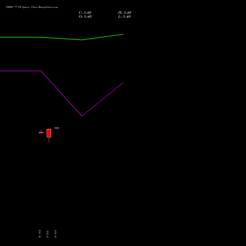 NMDC 77 CE (CALL) 30 March 2026 options price chart analysis NMDC Limited 