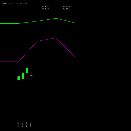 NMDC 77 CE (CALL) 28 April 2026 options price chart analysis NMDC Limited 