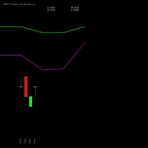 NMDC 78 CE CALL indicators chart analysis NMDC Limited options price chart strike 78 CALL