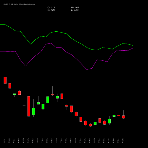 Live NMDC 78 CE (CALL) 30 December 2025 options price chart analysis NMDC Limited 