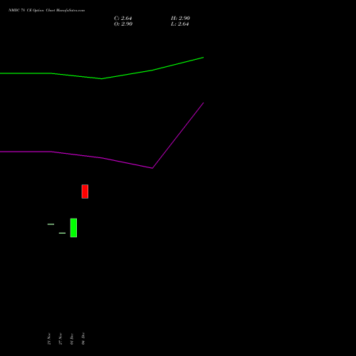 Live NMDC 78 CE (CALL) 27 January 2026 options price chart analysis NMDC Limited 