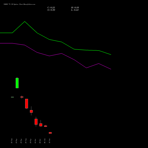 NMDC 78 CE (CALL) 27 October 2026 options price chart analysis NMDC Limited 