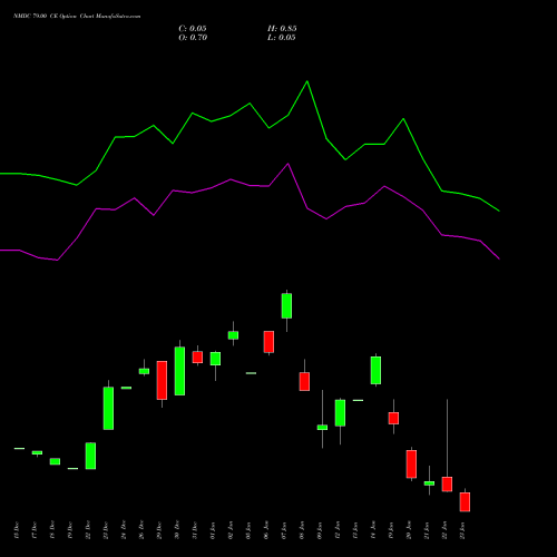 NMDC 79.00 CE (CALL) 27 January 2026 options price chart analysis NMDC Limited 