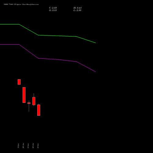 NMDC 79.00 CE (CALL) 24 February 2026 options price chart analysis NMDC Limited 