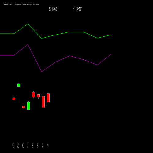 NMDC 79.00 CE (CALL) 28 April 2026 options price chart analysis NMDC Limited 