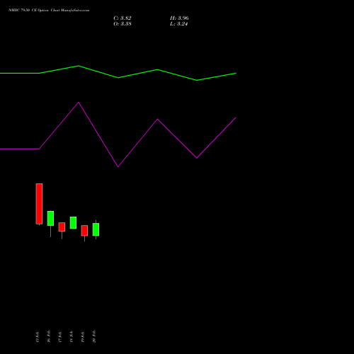 NMDC 79.50 CE (CALL) 30 March 2026 options price chart analysis NMDC Limited 