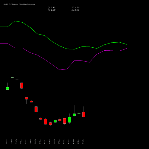 Live NMDC 79 CE (CALL) 30 December 2025 options price chart analysis NMDC Limited 