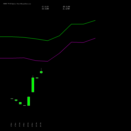 NMDC 79 CE (CALL) 27 January 2026 options price chart analysis NMDC Limited 