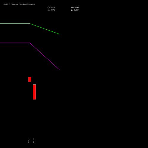 NMDC 79 CE (CALL) 24 February 2026 options price chart analysis NMDC Limited 
