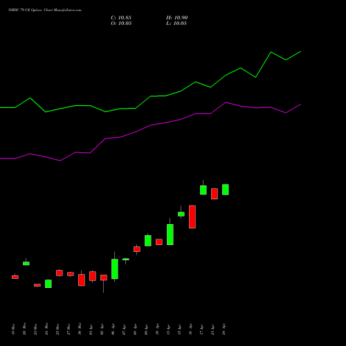 NMDC 79 CE (CALL) 28 April 2026 options price chart analysis NMDC Limited 