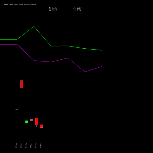 NMDC 79 CE (CALL) 29 September 2026 options price chart analysis NMDC Limited 