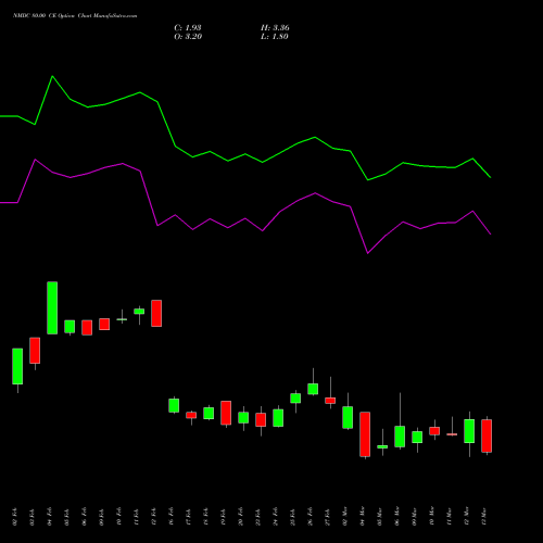NMDC 80.00 CE (CALL) 30 March 2026 options price chart analysis NMDC Limited 