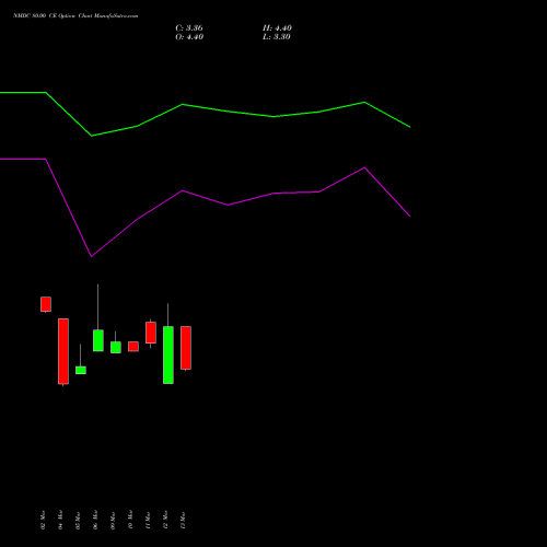 NMDC 80.00 CE (CALL) 28 April 2026 options price chart analysis NMDC Limited 