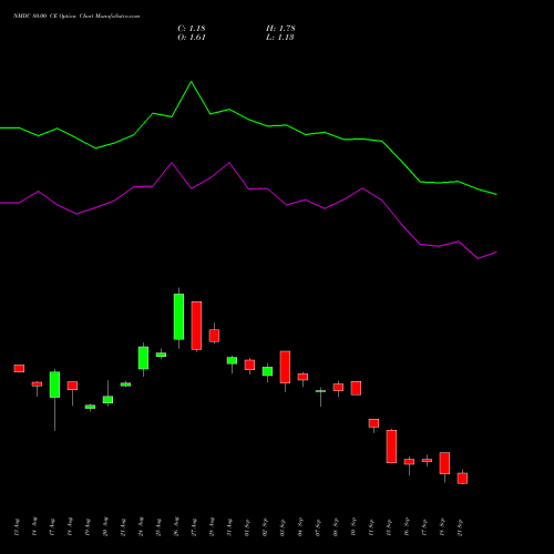 NMDC 80.00 CE (CALL) 29 September 2026 options price chart analysis NMDC Limited 