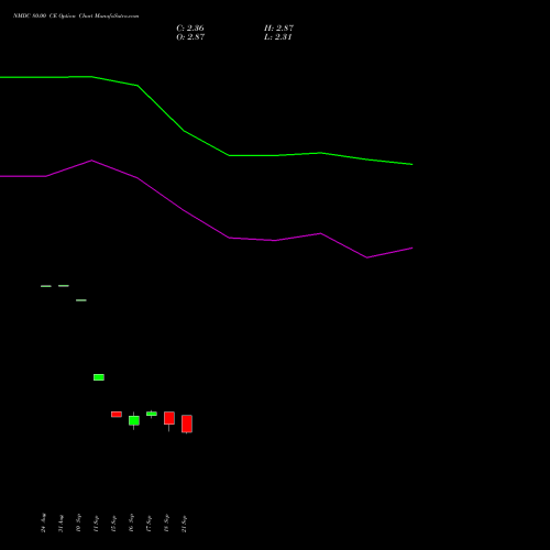 NMDC 80.00 CE (CALL) 27 October 2026 options price chart analysis NMDC Limited 