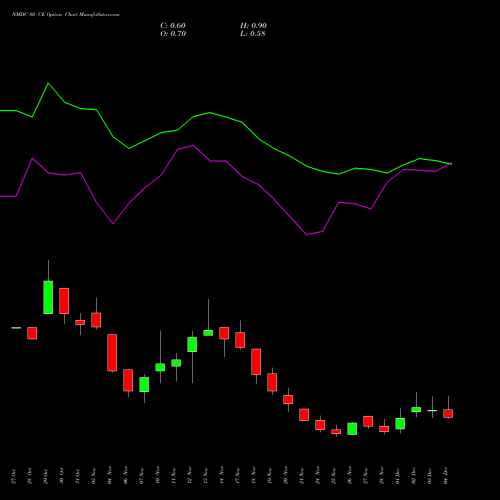 Live NMDC 80 CE (CALL) 30 December 2025 options price chart analysis NMDC Limited 