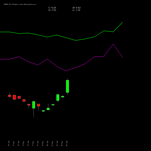 NMDC 80 CE (CALL) 29 September 2026 options price chart analysis NMDC Limited 