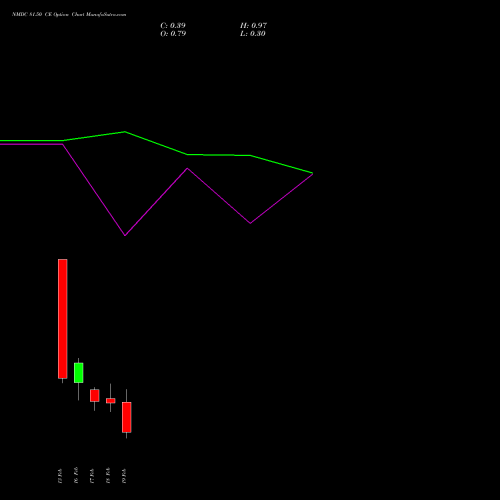NMDC 81.50 CE (CALL) 24 February 2026 options price chart analysis NMDC Limited 