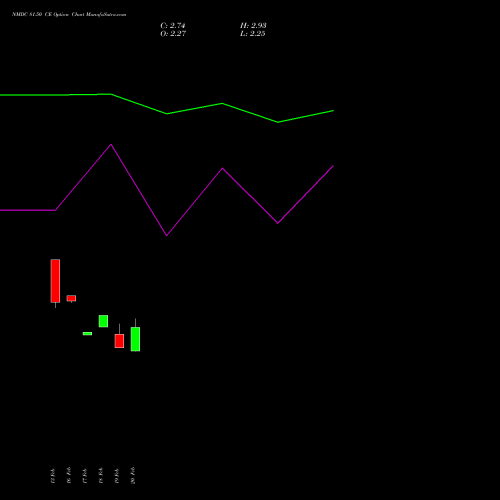NMDC 81.50 CE (CALL) 30 March 2026 options price chart analysis NMDC Limited 