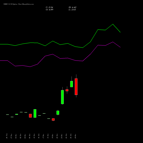 NMDC 81 CE (CALL) 27 January 2026 options price chart analysis NMDC Limited 