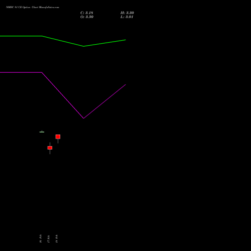 NMDC 81 CE (CALL) 30 March 2026 options price chart analysis NMDC Limited 